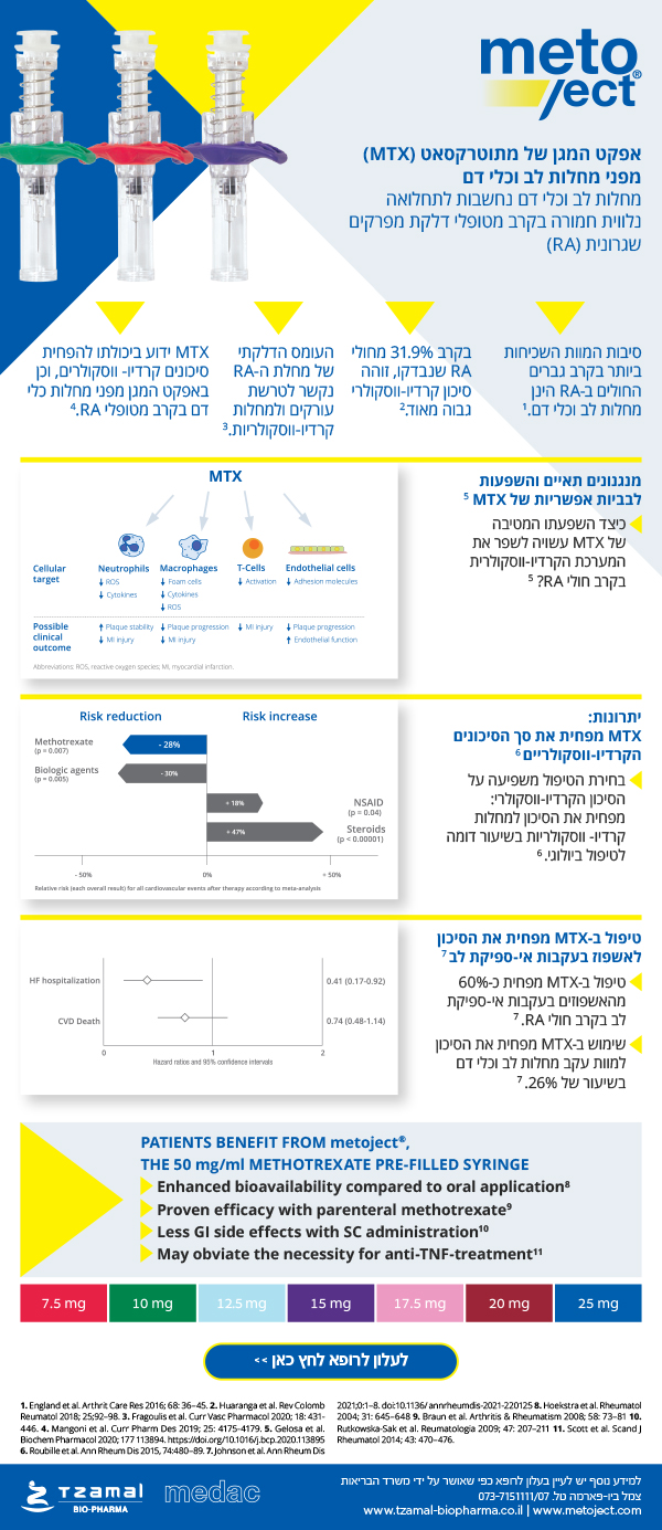 אפקט המגן של מתוטרקסאט (MTX) 
מפני מחלות לב וכלי דם