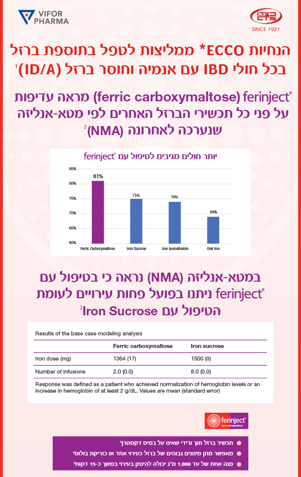  הנחיות *ECCO ממליצות לטפל בתוספת ברזל בכל חולי IBD עם אנמיה וחוסר ברזל (ID/A)