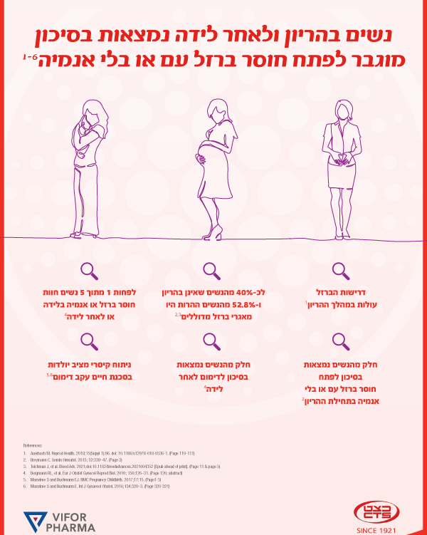 נשים בהריון ולאחר לידה נמצאות בסיכון מוגבר לפתח חוסר ברזל עם או בלי אנמיה